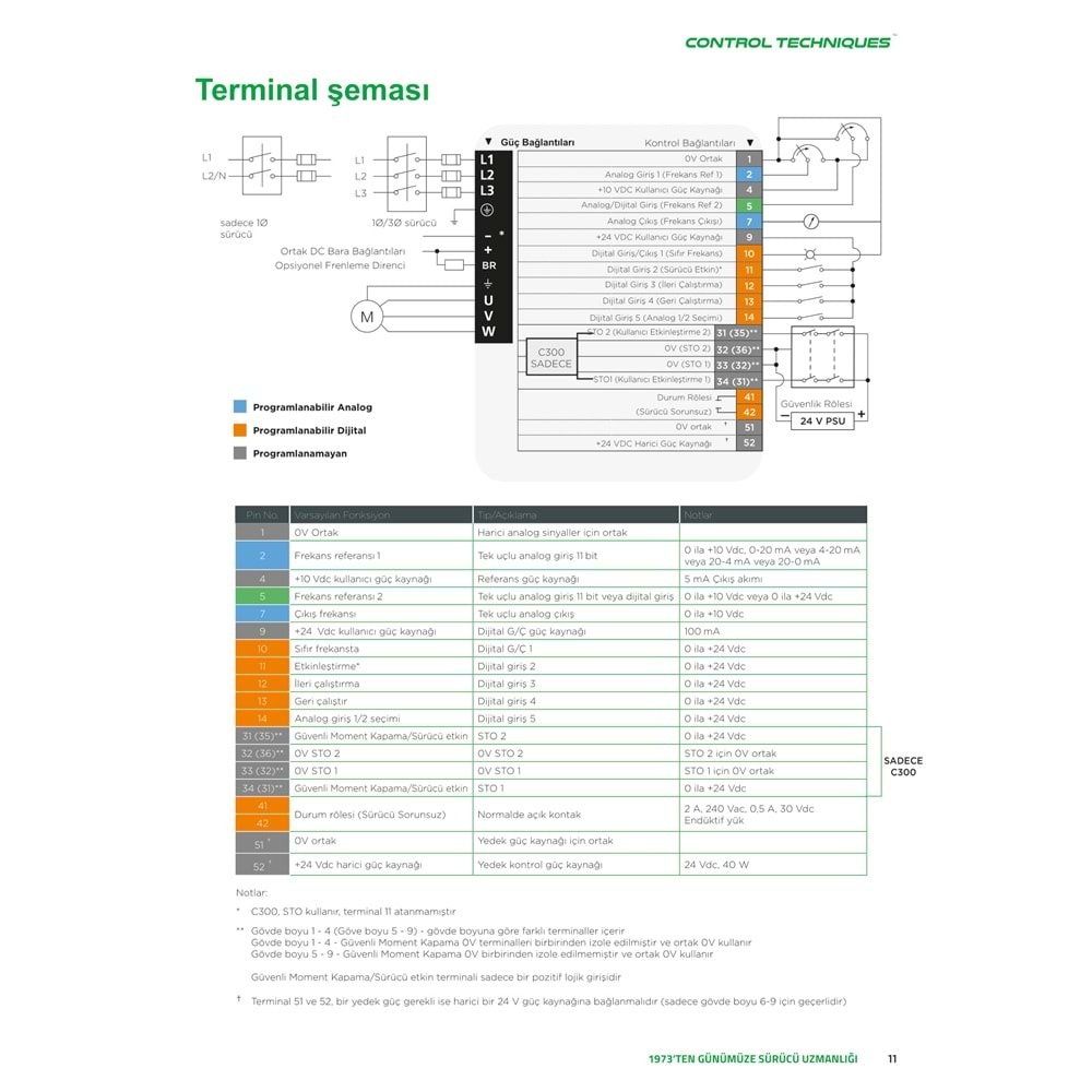 C200-01200024A NIDEC 0,37KW 2.4A 220V AC SURUCU Control Techniques