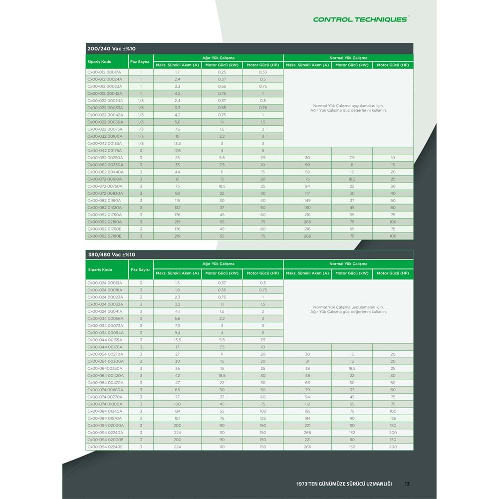 C200-01200042A NIDEC 0,75KW 220V 4,2A AC SURUCU Control Techniques