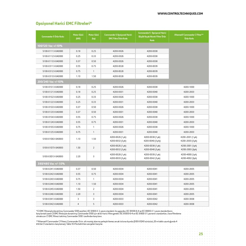 S100-01D63-0A0000 220V 1FAZ 6,6A 1,1KW C3 Control Techniques